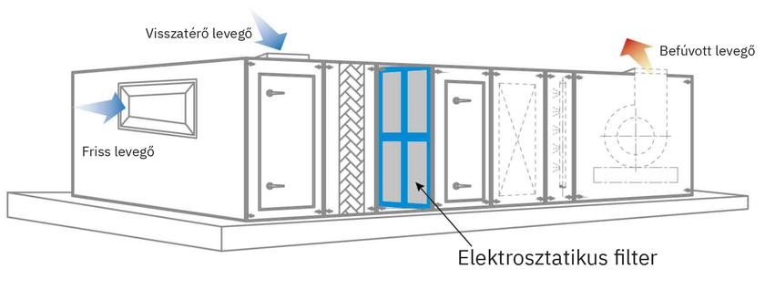 Légkezelő egység metszeti rajza: friss levegő és visszatérő levegő belép, áthalad az elektrosztatikus filter modulon, majd befúvott levegőként távozik.